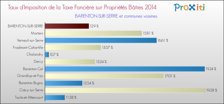 Taux d'imposition de la taxe foncière sur le bati 2014 pour BARENTON-SUR-SERRE et les communes proches Comparaison des taux d'imposition de la taxe foncière sur le bati 2014 pour BARENTON-SUR-SERRE et les communes voisines