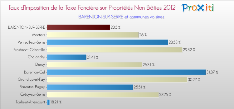 Taux d'imposition de la taxe foncière sur les immeubles et terrains non batis 2012 pour BARENTON-SUR-SERRE et les communes proches Comparaison des taux d'imposition de la taxe foncière sur les immeubles et terrains non batis 2012 pour BARENTON-SUR-SERRE et les communes voisines