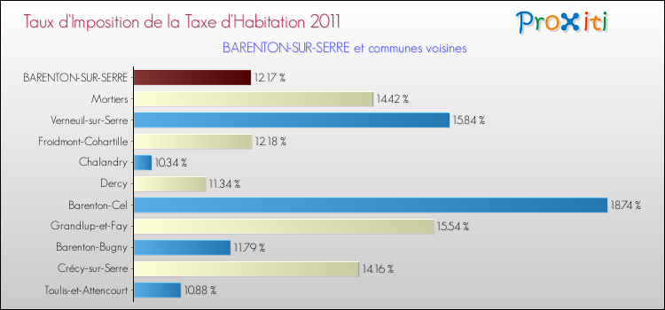 Taux d'imposition de la taxe d'habitation 2011 pour BARENTON-SUR-SERRE et les communes proches Comparaison des taux d'imposition de la taxe d'habitation 2011 pour BARENTON-SUR-SERRE et les communes voisines