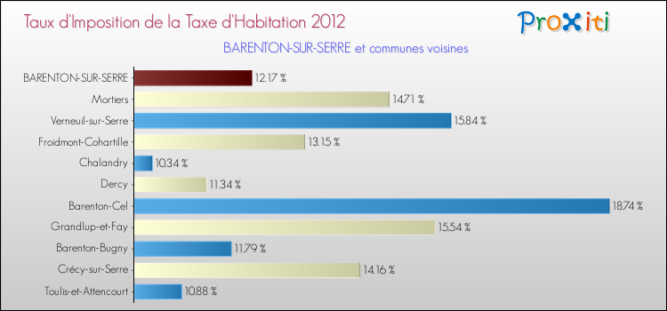 Taux d'imposition de la taxe d'habitation 2012 pour BARENTON-SUR-SERRE et les communes proches Comparaison des taux d'imposition de la taxe d'habitation 2012 pour BARENTON-SUR-SERRE et les communes voisines