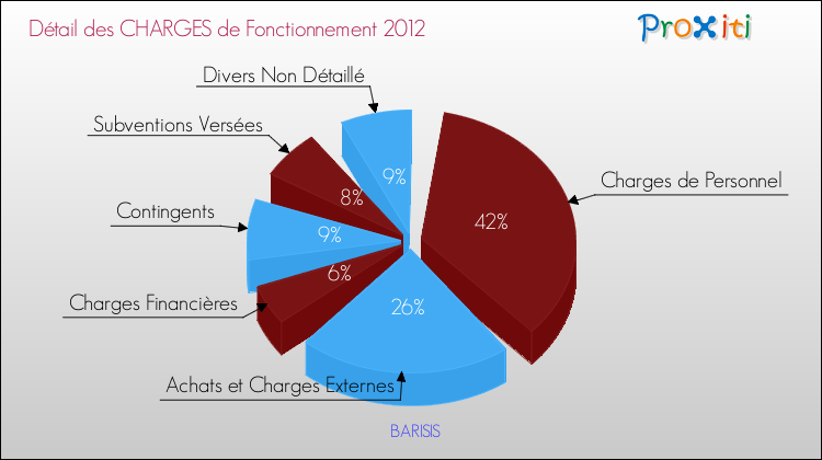 Décomposition des Charges de Fonctionnement 2012 de la commune de BARISIS Charges de Fonctionnement 2012 pour la commune de BARISIS