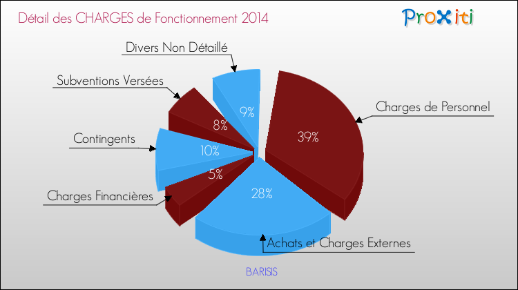 Décomposition des Charges de Fonctionnement 2014 de la commune de BARISIS Charges de Fonctionnement 2014 pour la commune de BARISIS