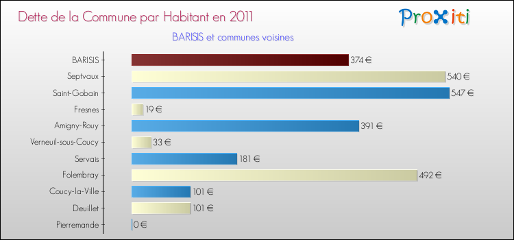 Dette par habitant de la commune en 2011 pour BARISIS et les communes proches Comparaison de la dette par habitant de la commune en 2011 pour BARISIS et les communes voisines