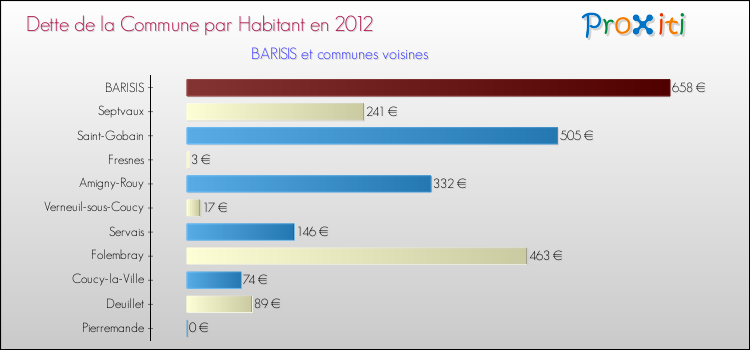 Dette par habitant de la commune en 2012 pour BARISIS et les communes proches Comparaison de la dette par habitant de la commune en 2012 pour BARISIS et les communes voisines