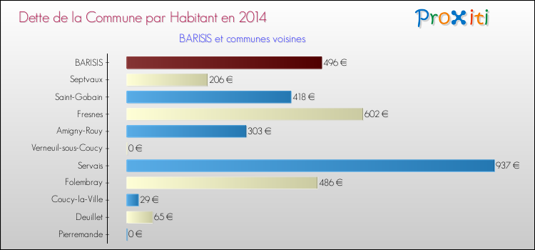 Dette par habitant de la commune en 2014 pour BARISIS et les communes proches Comparaison de la dette par habitant de la commune en 2014 pour BARISIS et les communes voisines