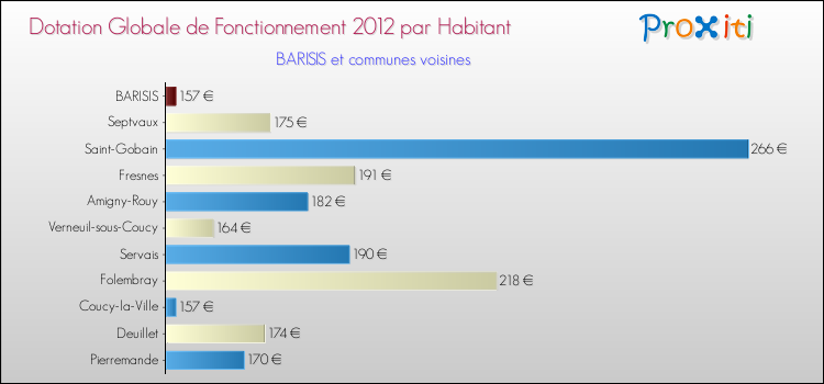 Montant des dotations globales de fonctionnement DGF par Habitant pour BARISIS et les communes proches Comparaison des des dotations globales de fonctionnement DGF par habitant pour BARISIS et les communes voisines