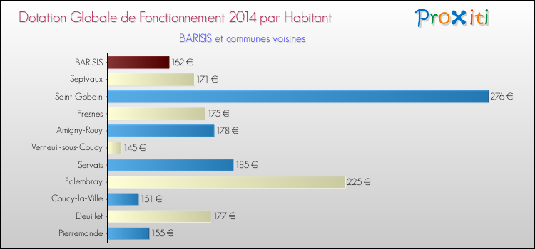 Montant des dotations globales de fonctionnement DGF par Habitant pour BARISIS et les communes proches en 2014. Comparaison des des dotations globales de fonctionnement DGF par habitant pour BARISIS et les communes voisines en 2014.