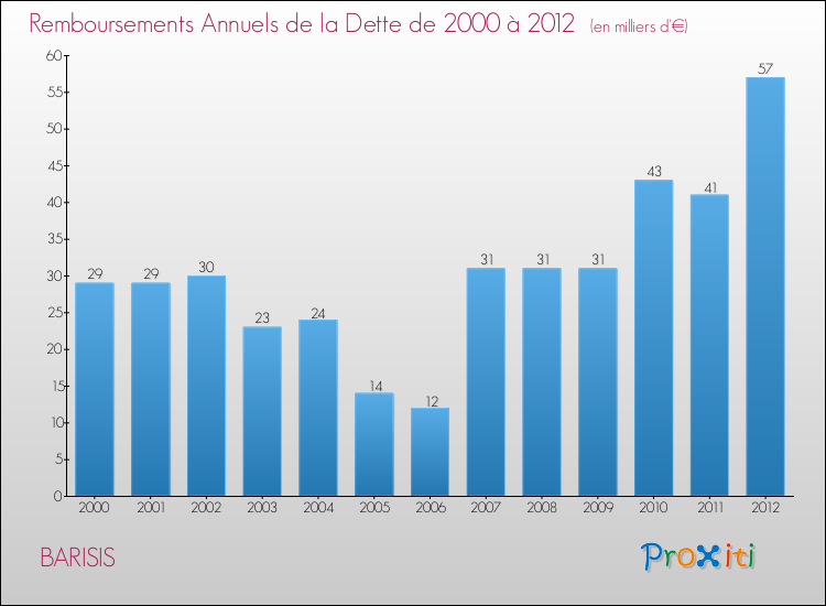 Evolution de l'annuité de la dette pour la commune de BARISIS de 2000 à 2012 Annuités de la dette pour BARISIS de 2000 à 2012