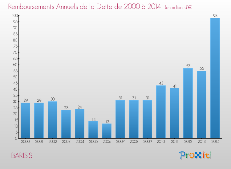 Evolution de l'annuité de la dette pour la commune de BARISIS de 2000 à 2014 Annuités de la dette pour BARISIS de 2000 à 2014
