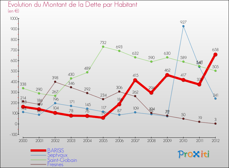Evolution de la dette par habitant pour la commune de BARISIS et les communes proches de 2000 à 2012 Comparaison de la dette par habitant pour BARISIS et les communes voisines de 2000 à 2012