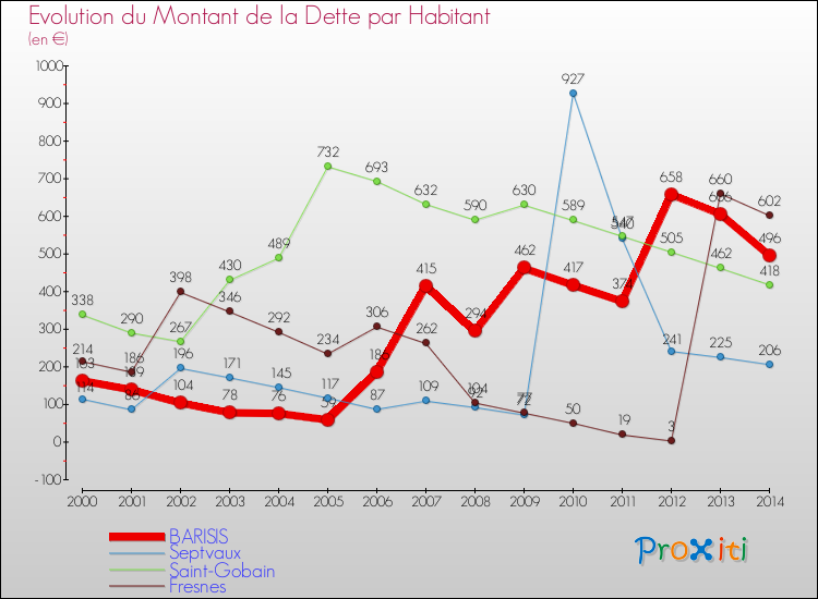 Evolution de la dette par habitant pour la commune de BARISIS et les communes proches de 2000 à 2014 Comparaison de la dette par habitant pour BARISIS et les communes voisines de 2000 à 2014