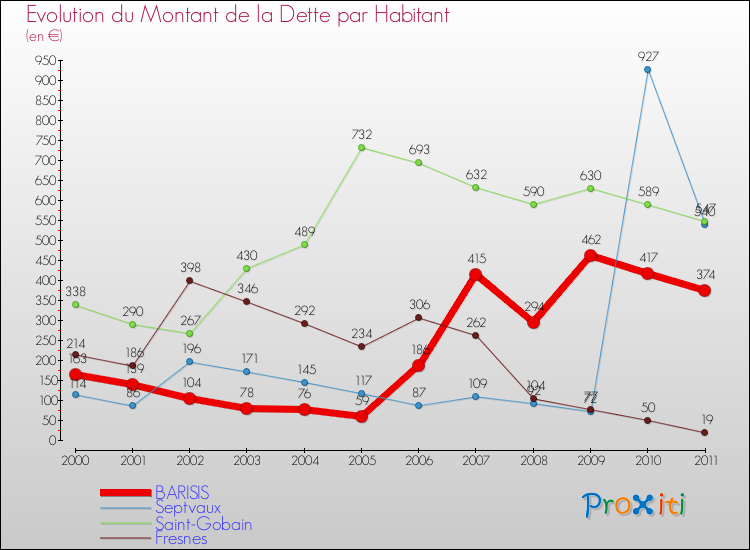 Evolution de la dette par habitant pour la commune de BARISIS et les communes proches Comparaison de la dette par habitant pour BARISIS et les communes voisines