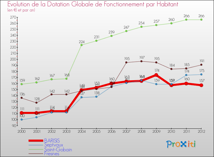 Evolution et montant de la dotation globale de fonctionnement par Habitant pour BARISIS et les communes proches Comparaison des dotations globales de fonctionnement par habitant pour BARISIS et les communes voisines