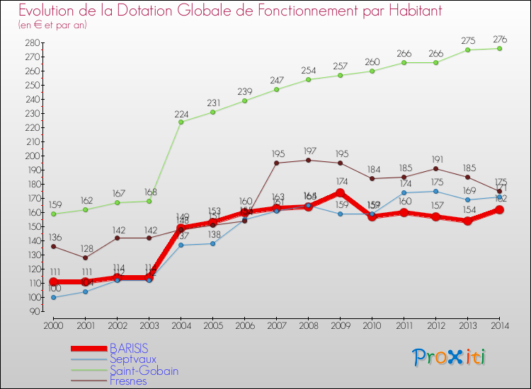 Evolution et montant de la dotation globale de fonctionnement par Habitant pour BARISIS et les communes proches de 2000 à 2014. Comparaison des dotations globales de fonctionnement par habitant pour BARISIS et les communes voisines de 2000 à 2014.