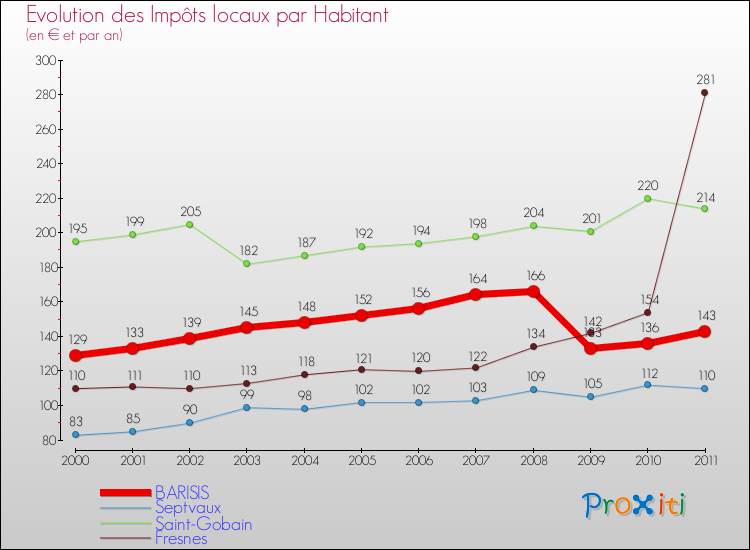 Evolution et montant des impôts locaux par Habitant pour BARISIS et les communes proches Comparaison des impôts locaux par habitant pour BARISIS et les communes voisines
