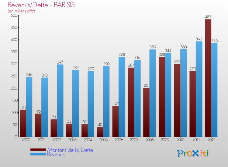 Evolution comparée de la dette et des revenus pour la commune de BARISIS de 2000 à 2012 Comparaison de la dette et des revenus pour BARISIS de 2000 à 2012