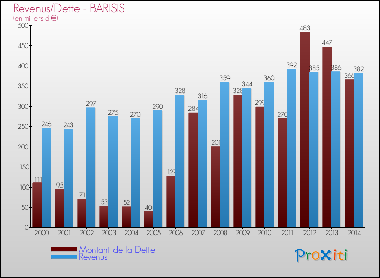 Evolution comparée de la dette et des revenus pour la commune de BARISIS de 2000 à 2014 Comparaison de la dette et des revenus pour BARISIS de 2000 à 2014