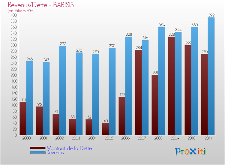 Evolution comparée de la dette et des revenus pour la commune de BARISIS de 2000 à 2011 Comparaison de la dette et des revenus pour BARISIS de 2000 à 2011