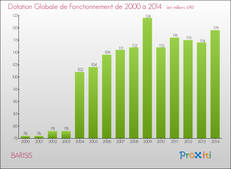 Evolution du montant de la Dotation Globale de Fonctionnement pour la commune de BARISIS de 2000 à 2014 Evolution du montant de la Dotation Globale de Fonctionnement pour BARISIS de 2000 à 2014