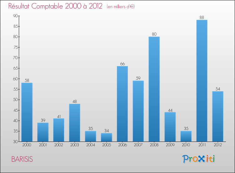 Evolution du résultat comptable pour la commune de BARISIS de 2000 à 2012 Evolution du résultat comptable pour BARISIS de 2000 à 2012