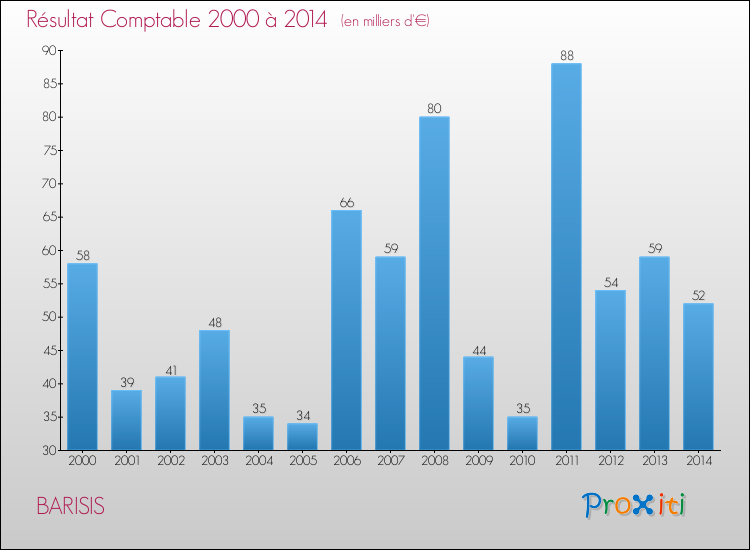 Evolution du résultat comptable pour la commune de BARISIS de 2000 à 2014 Evolution du résultat comptable pour BARISIS de 2000 à 2014