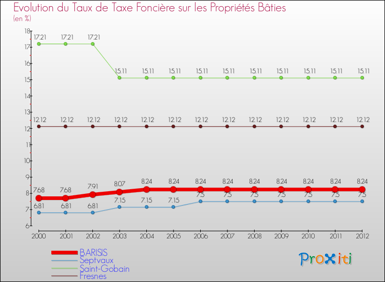 Evolution du taux de la taxe foncière sur le bati pour BARISIS et les communes proches de 2000 à 2012 Comparaison des taux de taxe foncière sur le bati pour BARISIS et les communes voisines de 2000 à 2012