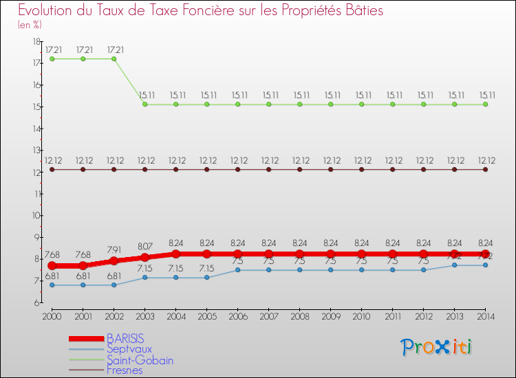 Evolution du taux de la taxe foncière sur le bati pour BARISIS et les communes proches de 2000 à 2014 Comparaison des taux de taxe foncière sur le bati pour BARISIS et les communes voisines de 2000 à 2014