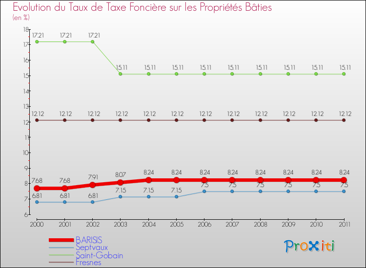 Evolution du taux de la taxe foncière sur le bati pour BARISIS et les communes proches Comparaison des taux de taxe foncière sur le bati pour BARISIS et les communes voisines