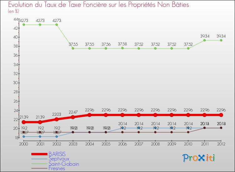 Evolution du taux de la taxe foncière sur les immeubles et terrains non batis pour BARISIS et les communes proches de 2000 à 2012 Comparaison des taux de la taxe foncière sur les immeubles et terrains non batis pour BARISIS et les communes voisines de 2000 à 2012