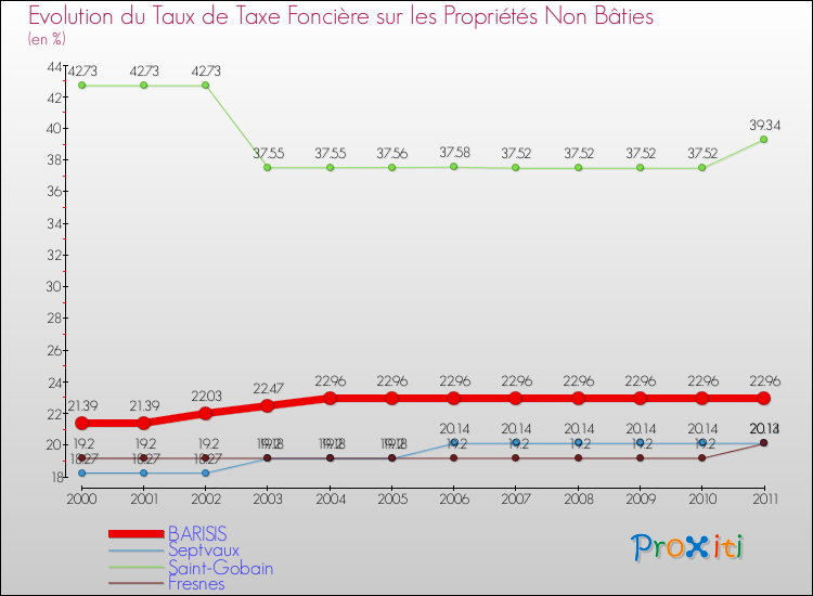 Evolution du taux de la taxe foncière sur les immeubles et terrains non batis pour BARISIS et les communes proches Comparaison des taux de la taxe foncière sur les immeubles et terrains non batis pour BARISIS et les communes voisines