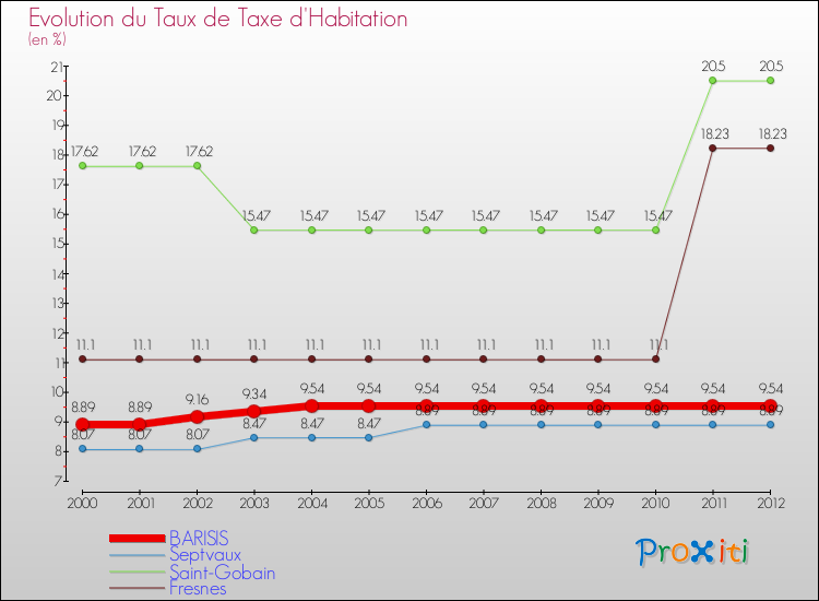 Evolution du taux de la taxe d'habitation pour BARISIS et les communes proches Comparaison des taux de la taxe d'habitation pour BARISIS et les communes voisines