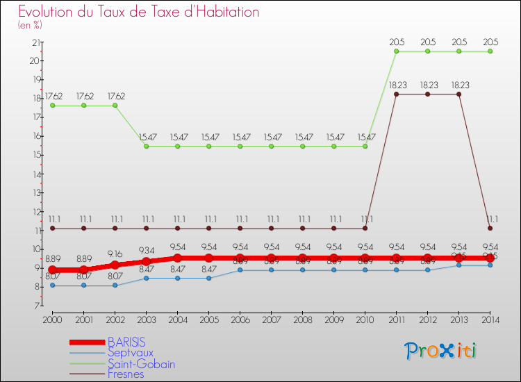 Evolution du taux de la taxe d'habitation pour BARISIS et les communes proches de 2000 à 2014 Comparaison des taux de la taxe d'habitation pour BARISIS et les communes voisines de 2000 à 2014