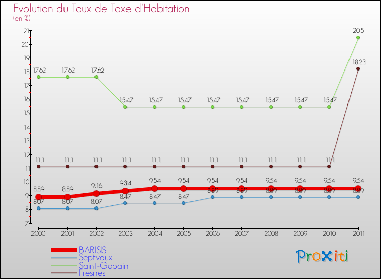 Evolution du taux de la taxe d'habitation pour BARISIS et les communes proches Comparaison des taux de la taxe d'habitation pour BARISIS et les communes voisines