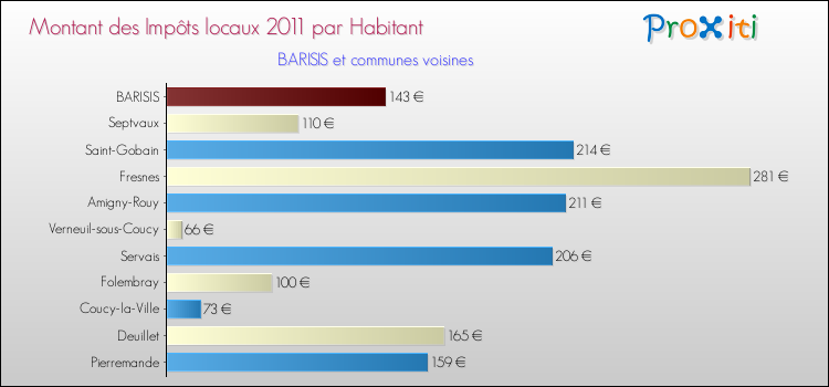 Montant des impôts locaux par Habitant pour BARISIS et les communes proches Comparaison des impôts locaux par habitant pour BARISIS et les communes voisines