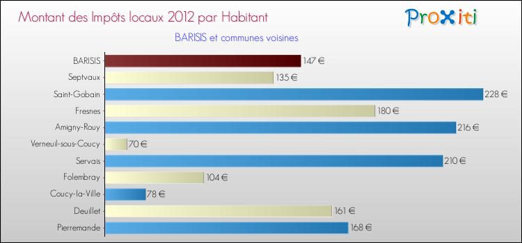 Montant des impôts locaux par Habitant pour BARISIS et les communes proches Comparaison des impôts locaux par habitant pour BARISIS et les communes voisines