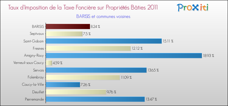 Taux d'imposition de la taxe foncière sur le bati 2011 pour BARISIS et les communes proches Comparaison des taux d'imposition de la taxe foncière sur le bati 2011 pour BARISIS et les communes voisines