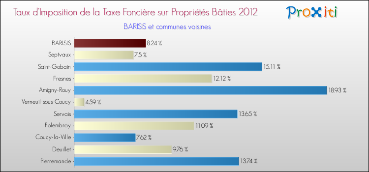 Taux d'imposition de la taxe foncière sur le bati 2012 pour BARISIS et les communes proches Comparaison des taux d'imposition de la taxe foncière sur le bati 2012 pour BARISIS et les communes voisines