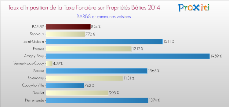 Taux d'imposition de la taxe foncière sur le bati 2014 pour BARISIS et les communes proches Comparaison des taux d'imposition de la taxe foncière sur le bati 2014 pour BARISIS et les communes voisines