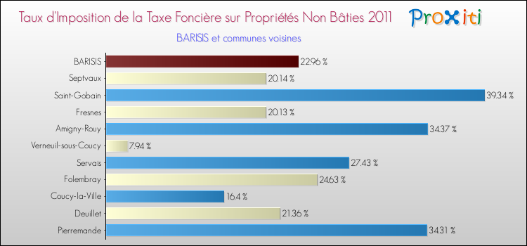 Taux d'imposition de la taxe foncière sur les immeubles et terrains non batis 2011 pour BARISIS et les communes proches Comparaison des taux d'imposition de la taxe foncière sur les immeubles et terrains non batis 2011 pour BARISIS et les communes voisines