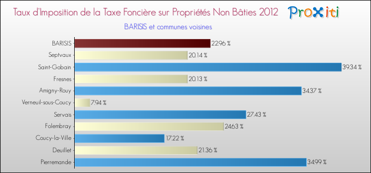 Taux d'imposition de la taxe foncière sur les immeubles et terrains non batis 2012 pour BARISIS et les communes proches Comparaison des taux d'imposition de la taxe foncière sur les immeubles et terrains non batis 2012 pour BARISIS et les communes voisines