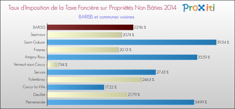 Taux d'imposition de la taxe foncière sur les immeubles et terrains non batis 2014 pour BARISIS et les communes proches Comparaison des taux d'imposition de la taxe foncière sur les immeubles et terrains non batis 2014 pour BARISIS et les communes voisines
