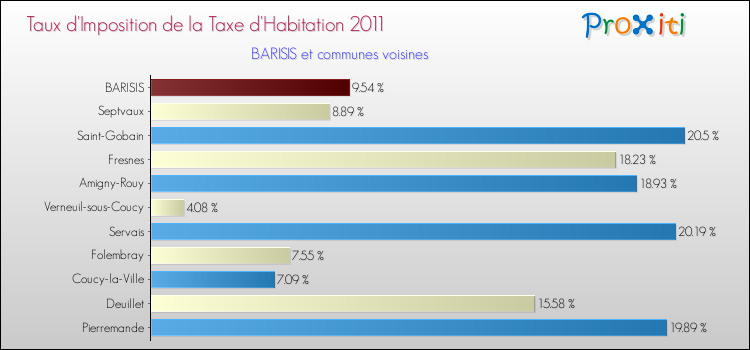 Taux d'imposition de la taxe d'habitation 2011 pour BARISIS et les communes proches Comparaison des taux d'imposition de la taxe d'habitation 2011 pour BARISIS et les communes voisines