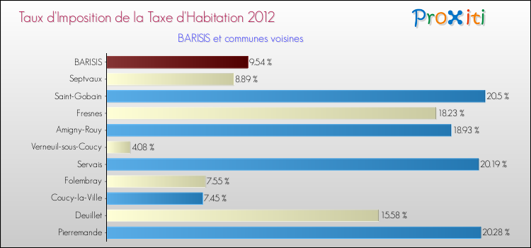 Taux d'imposition de la taxe d'habitation 2012 pour BARISIS et les communes proches Comparaison des taux d'imposition de la taxe d'habitation 2012 pour BARISIS et les communes voisines