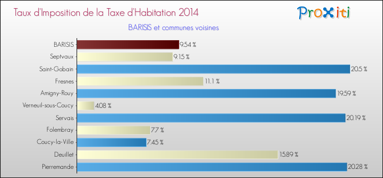 Taux d'imposition de la taxe d'habitation 2014 pour BARISIS et les communes proches Comparaison des taux d'imposition de la taxe d'habitation 2014 pour BARISIS et les communes voisines