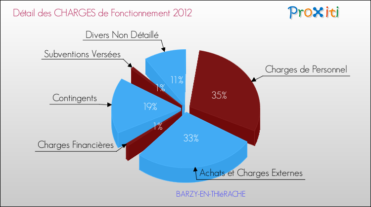 Décomposition des Charges de Fonctionnement 2012 de la commune de BARZY-EN-THIéRACHE Charges de Fonctionnement 2012 pour la commune de BARZY-EN-THIéRACHE
