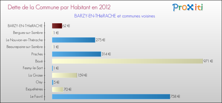 Dette par habitant de la commune en 2012 pour BARZY-EN-THIéRACHE et les communes proches Comparaison de la dette par habitant de la commune en 2012 pour BARZY-EN-THIéRACHE et les communes voisines
