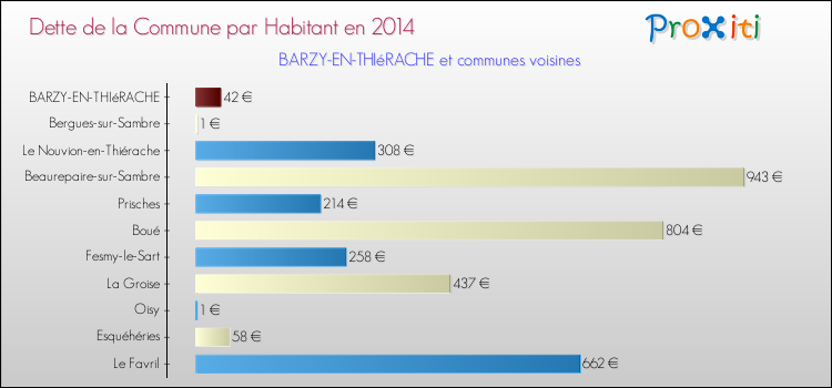 Dette par habitant de la commune en 2014 pour BARZY-EN-THIéRACHE et les communes proches Comparaison de la dette par habitant de la commune en 2014 pour BARZY-EN-THIéRACHE et les communes voisines