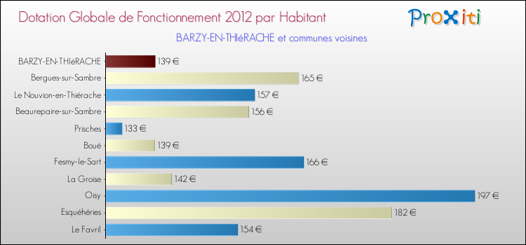 Montant des dotations globales de fonctionnement DGF par Habitant pour BARZY-EN-THIéRACHE et les communes proches Comparaison des des dotations globales de fonctionnement DGF par habitant pour BARZY-EN-THIéRACHE et les communes voisines