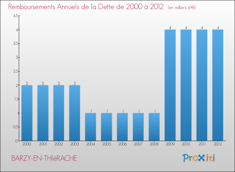 Evolution de l'annuité de la dette pour la commune de BARZY-EN-THIéRACHE de 2000 à 2012 Annuités de la dette pour BARZY-EN-THIéRACHE de 2000 à 2012
