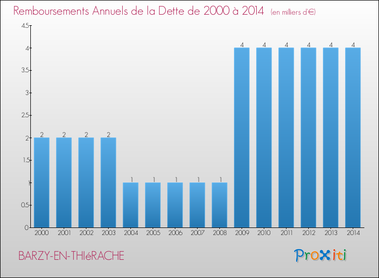 Evolution de l'annuité de la dette pour la commune de BARZY-EN-THIéRACHE de 2000 à 2014 Annuités de la dette pour BARZY-EN-THIéRACHE de 2000 à 2014